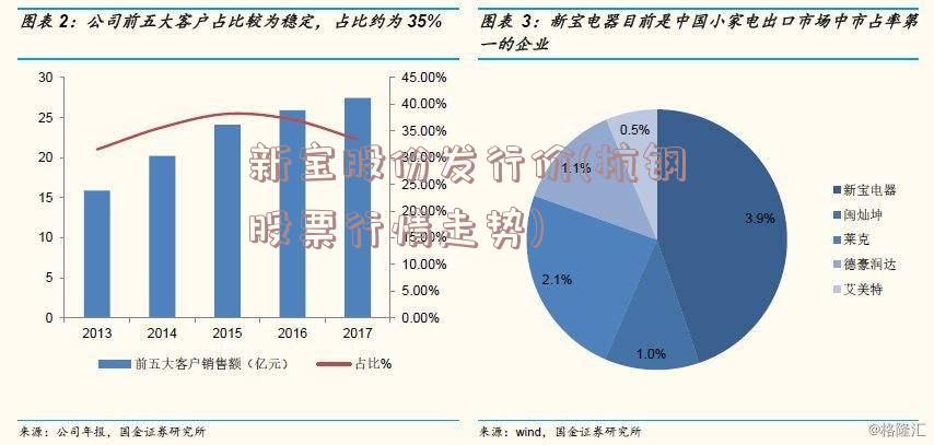 新宝股份发行价(杭钢股票行情走势)