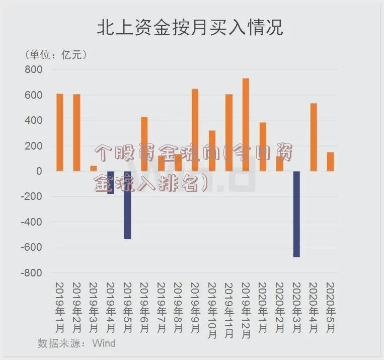 个股资金流向(今日资金流入排名)