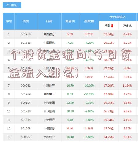 个股资金流向(今日资金流入排名)