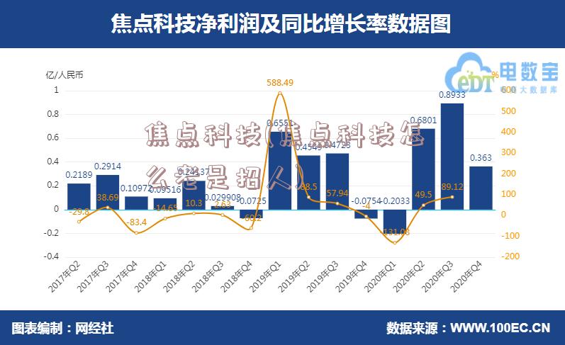 焦点科技(焦点科技怎么老是招人)