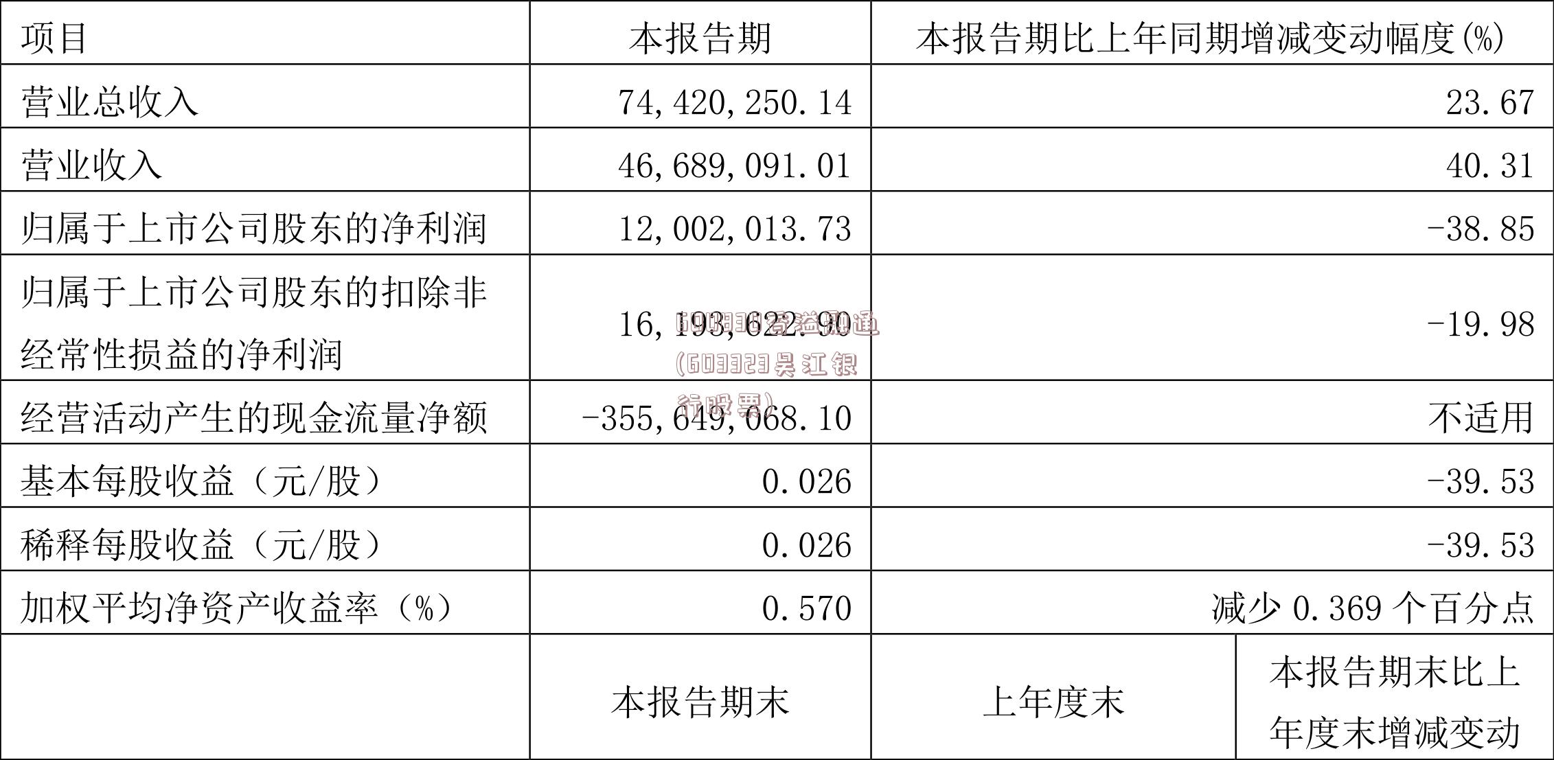 600830香溢融通(603323吴江银行股票)