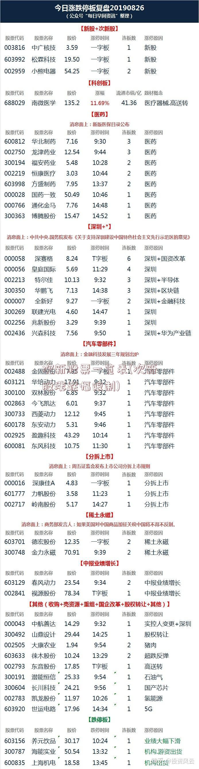 次新股票一览表(次新股涨跌幅限制)