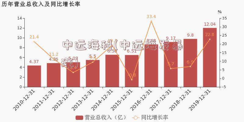 中远海科(中远海发暴涨)