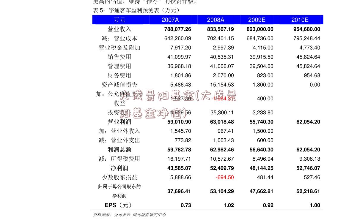 大成景阳基金(大成景阳基金净值)