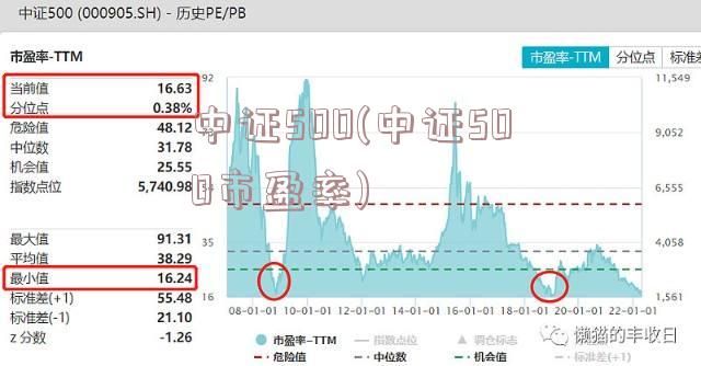 中证500(中证500市盈率)