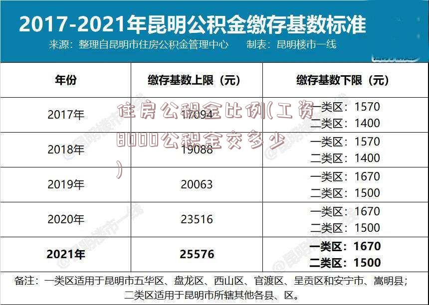 住房公积金比例(工资8000公积金交多少)