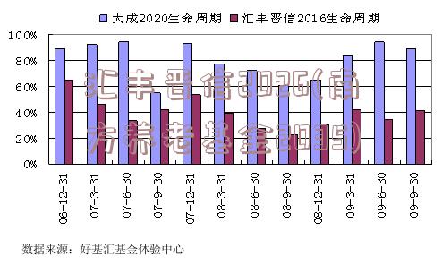 汇丰晋信2026(南方养老基金2035)