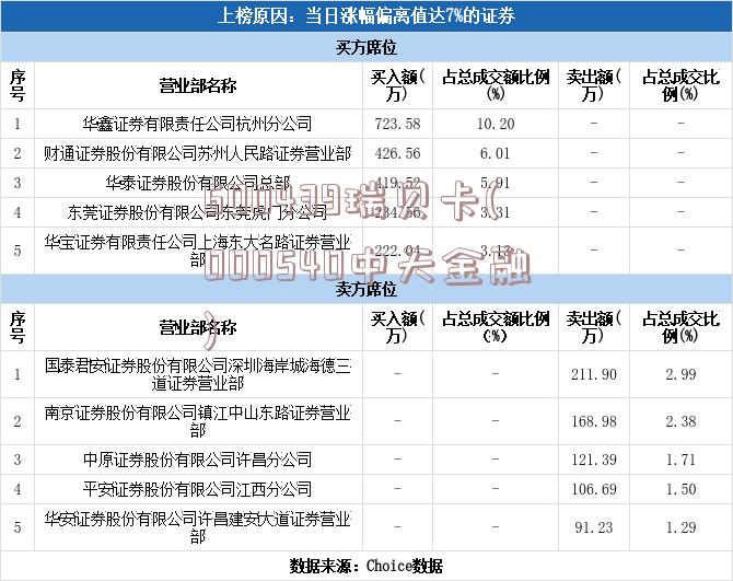 600439瑞贝卡(000540中天金融)