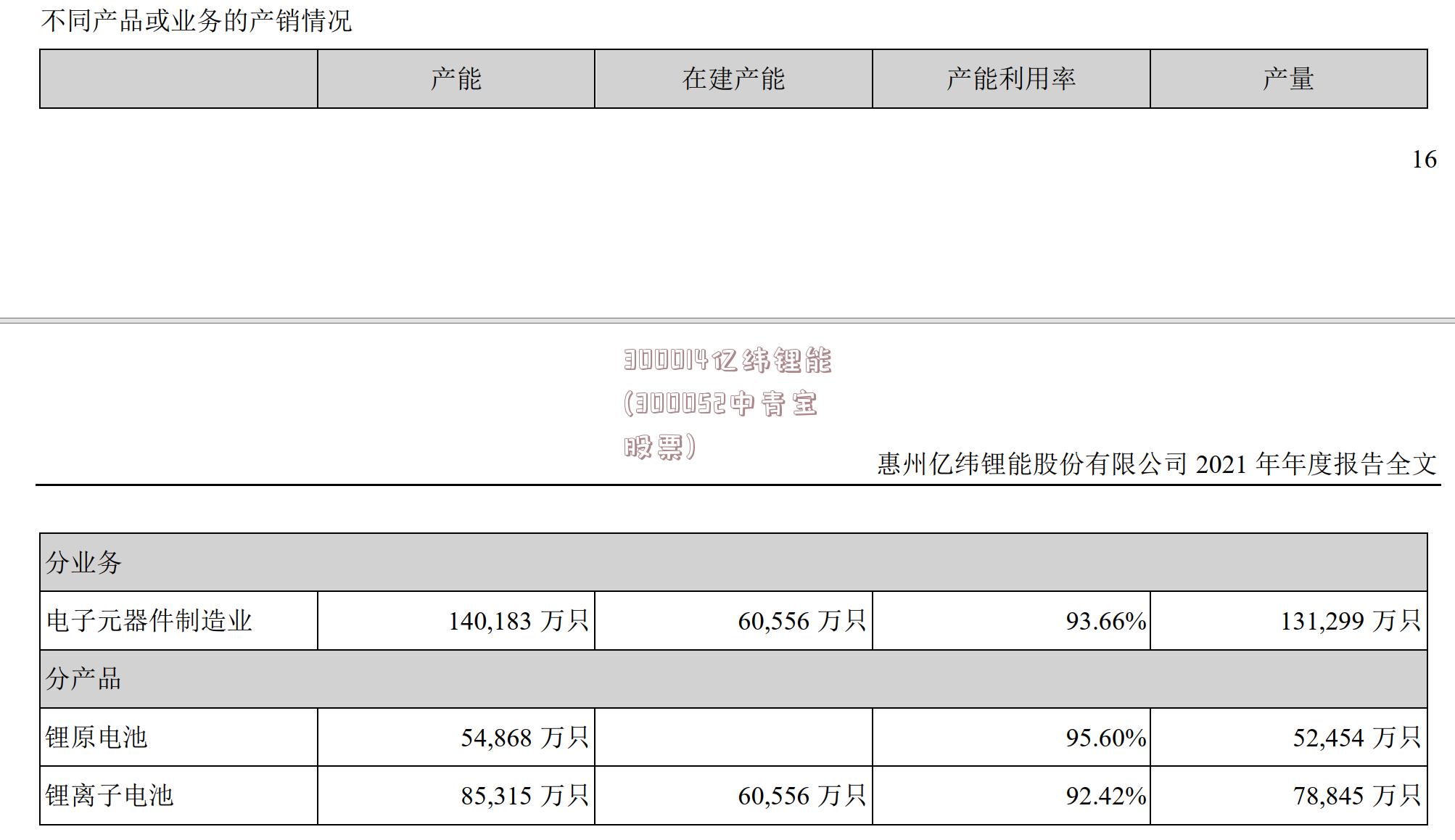 300014亿纬锂能(300052中青宝股票)