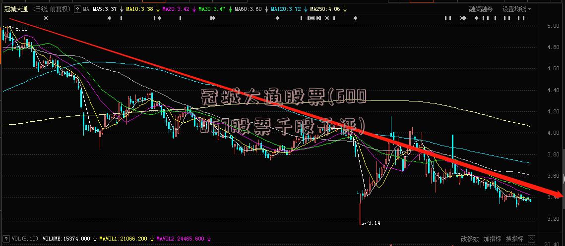 冠城大通股票(600067股票千股千评)