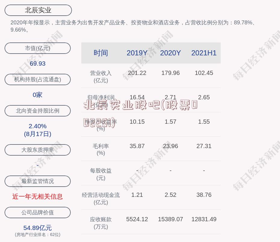 北辰实业股吧(股票002251)