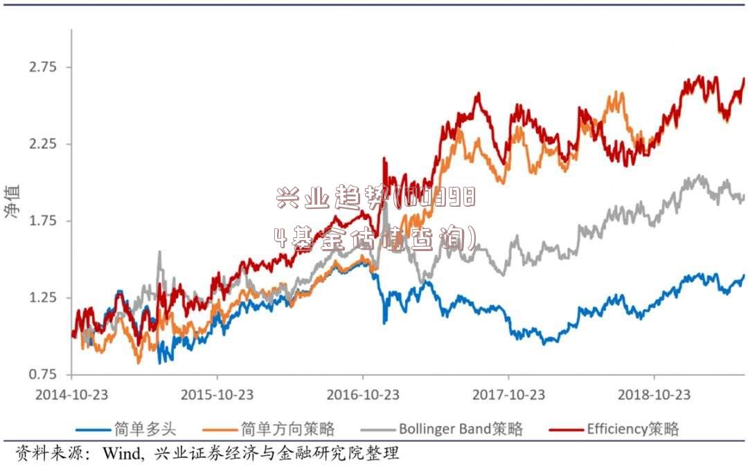 兴业趋势(003984基金估值查询)