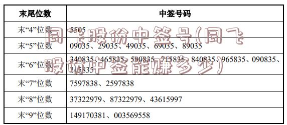 同飞股份中签号(同飞股份中签能赚多少)