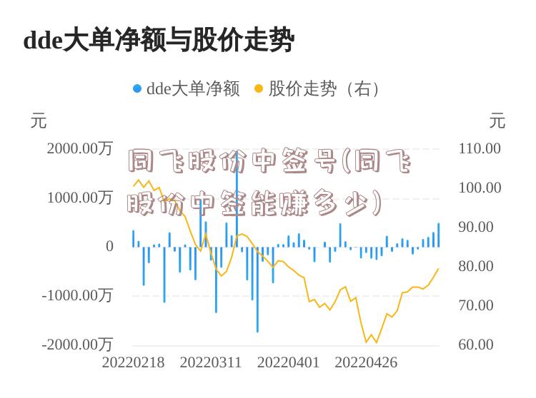 同飞股份中签号(同飞股份中签能赚多少)