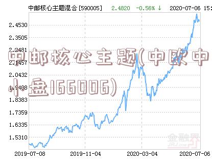 中邮核心主题(中欧中小盘166006)