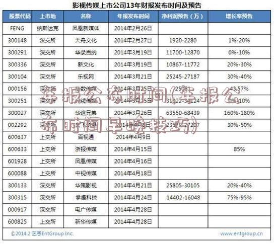 年报公布时间(年报公布时间早晚技巧)