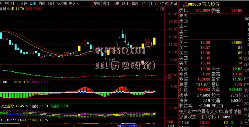 600860(600860历史股价)