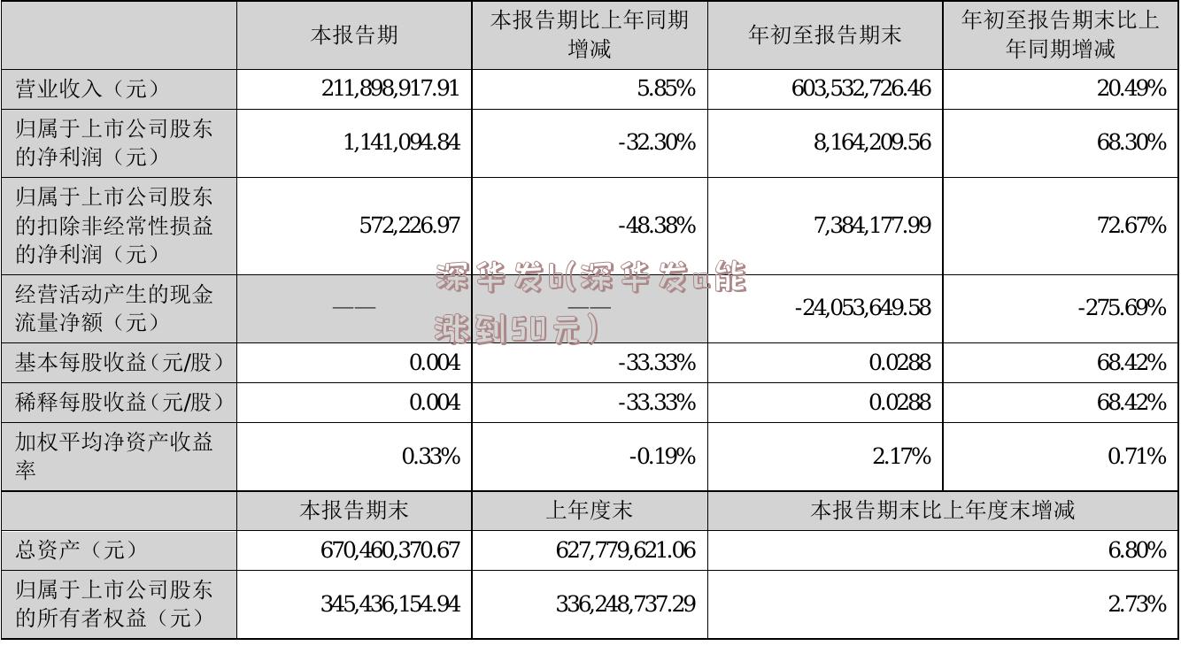 深华发b(深华发a能涨到50元)