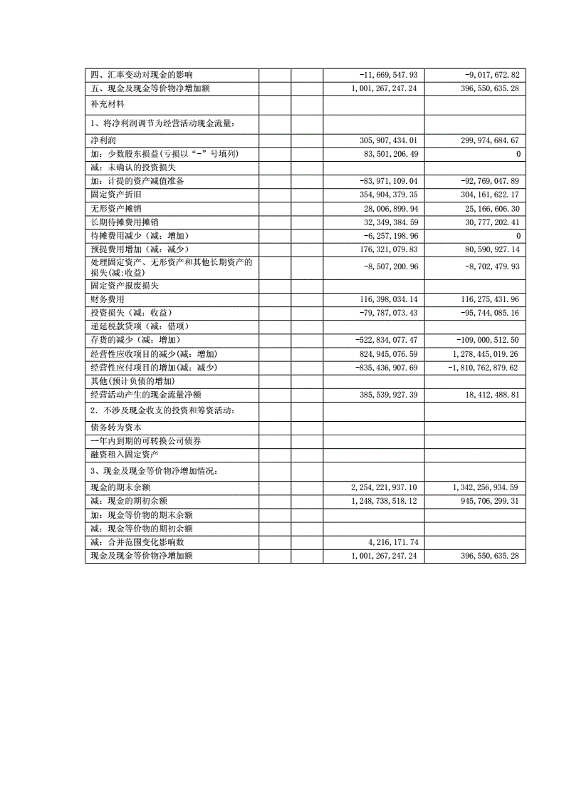 四川长虹资产负债表(长虹近三年的财务报表)