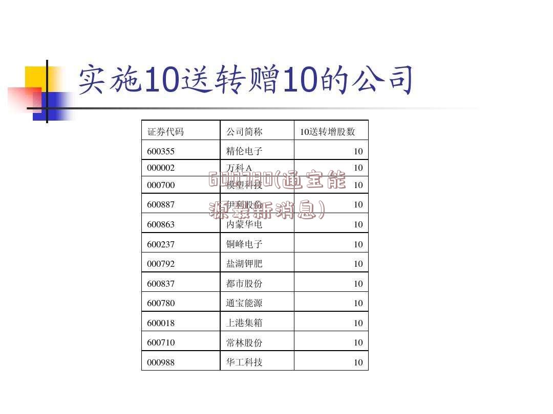 600780(通宝能源最新消息)