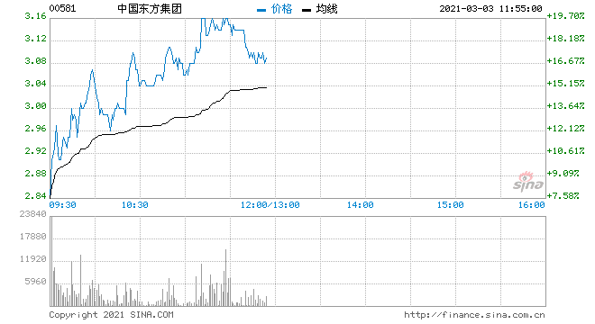 中国东方集团(中国东方集团00581)