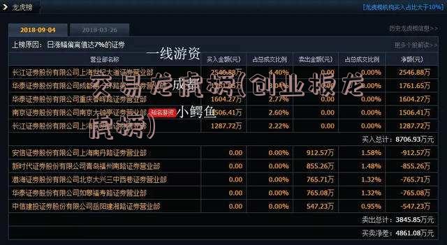 交易龙虎榜(创业板龙虎榜)