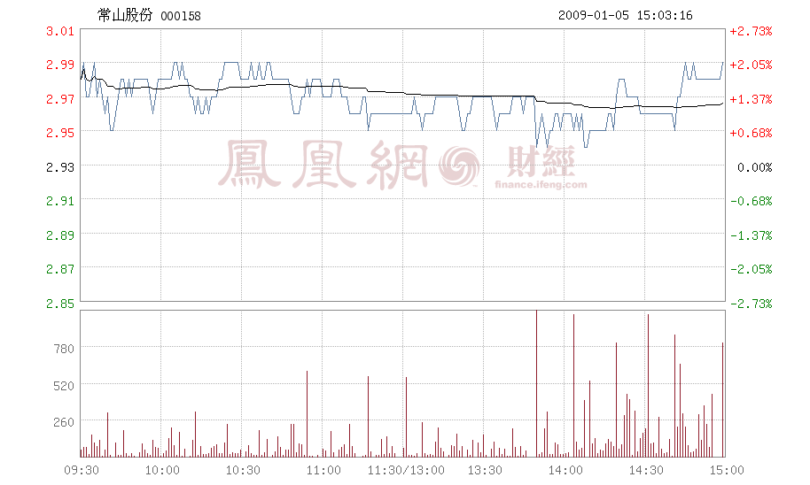 000158(002681奋达科技股吧)