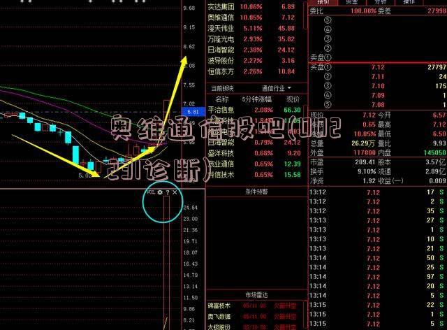 奥维通信股吧(002231诊断)