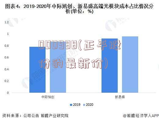 000988(正平股份的最新价)