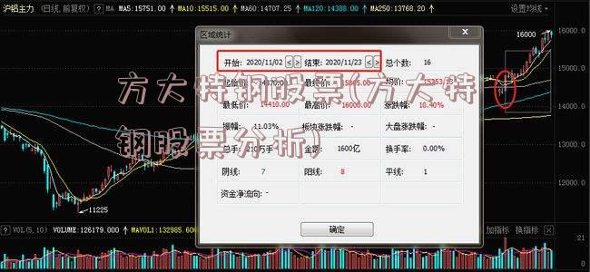 方大特钢股票(方大特钢股票分析)