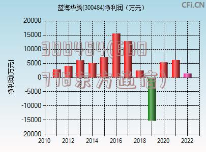 300484(600776东方通信)