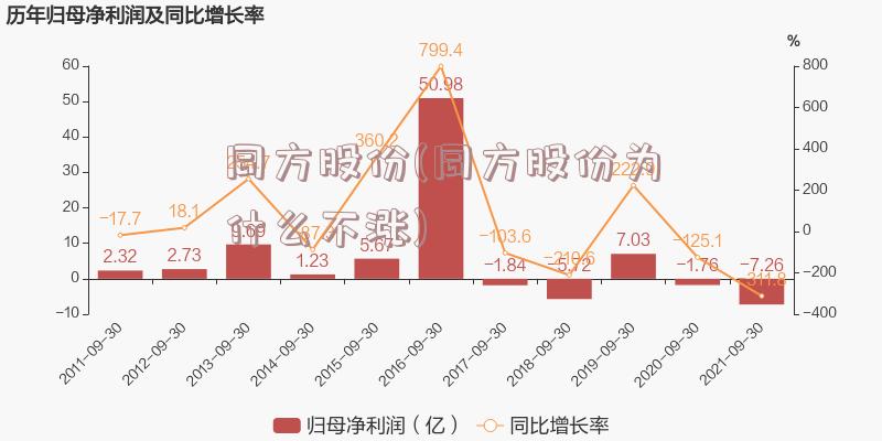 同方股份(同方股份为什么不涨)