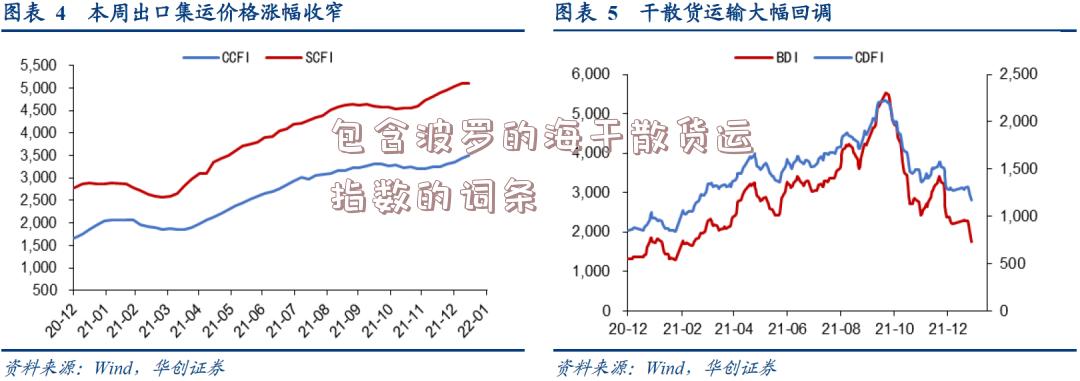 包含波罗的海干散货运指数的词条