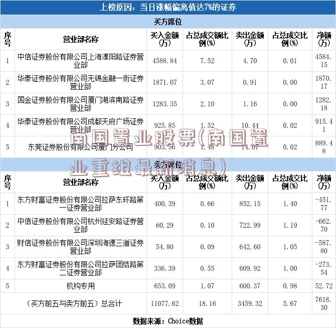 南国置业股票(南国置业重组最新消息)