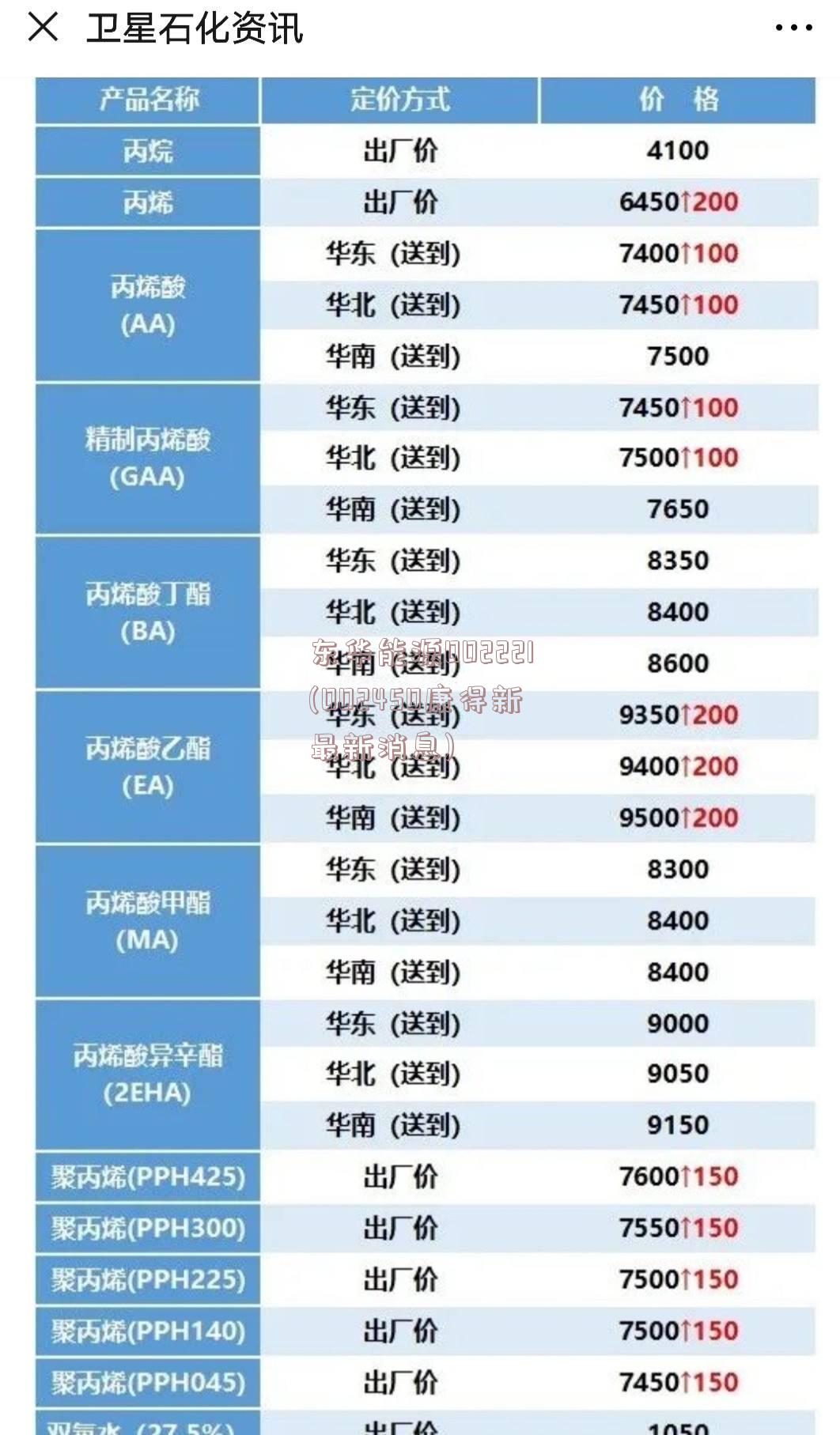 东华能源002221(002450康得新最新消息)