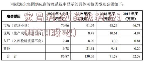 宏昌科技(扬杰科技300373股吧)