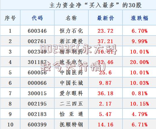 002326(永太科技今天行情)