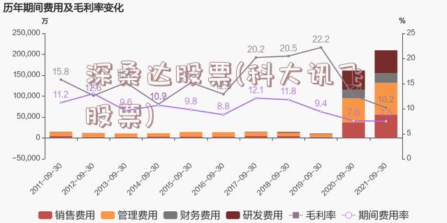 深桑达股票(科大讯飞股票)