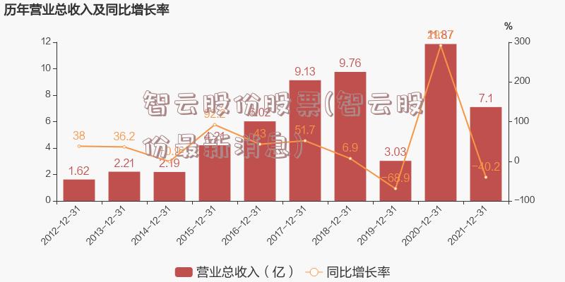 智云股份股票(智云股份最新消息)