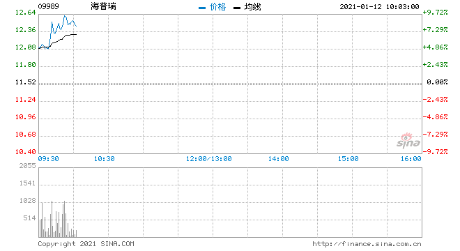 002399海普瑞(600360华微电子)