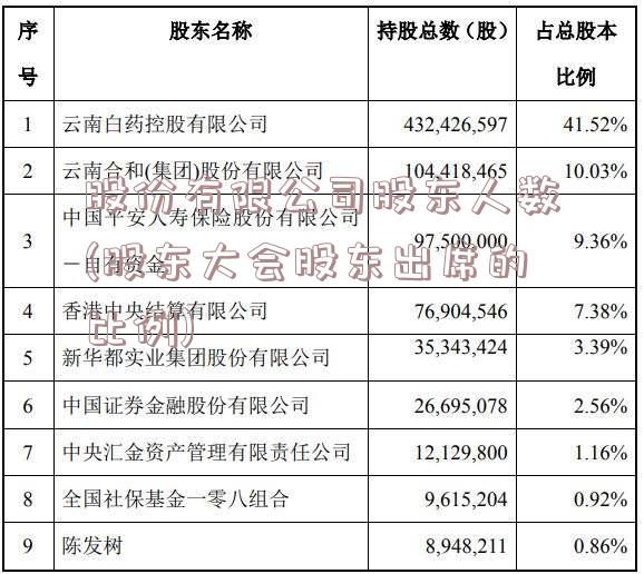 股份有限公司股东人数(股东大会股东出席的比例)