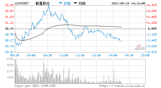 鞍重股份(鞍重股份最新走势)