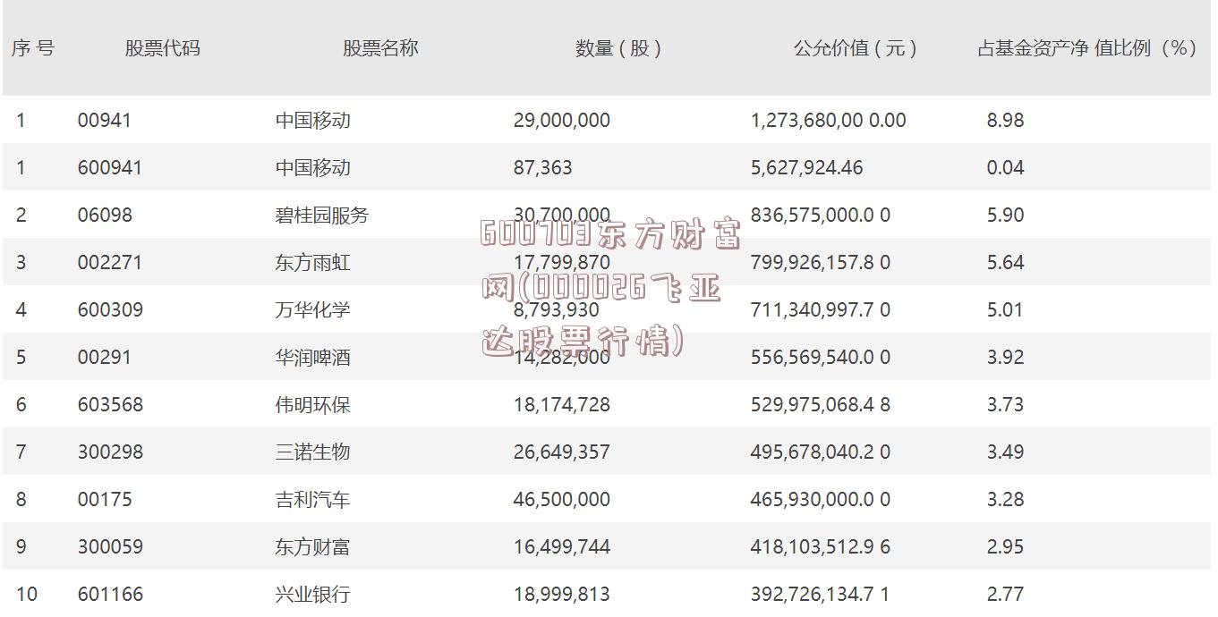 600703东方财富网(000026飞亚达股票行情)