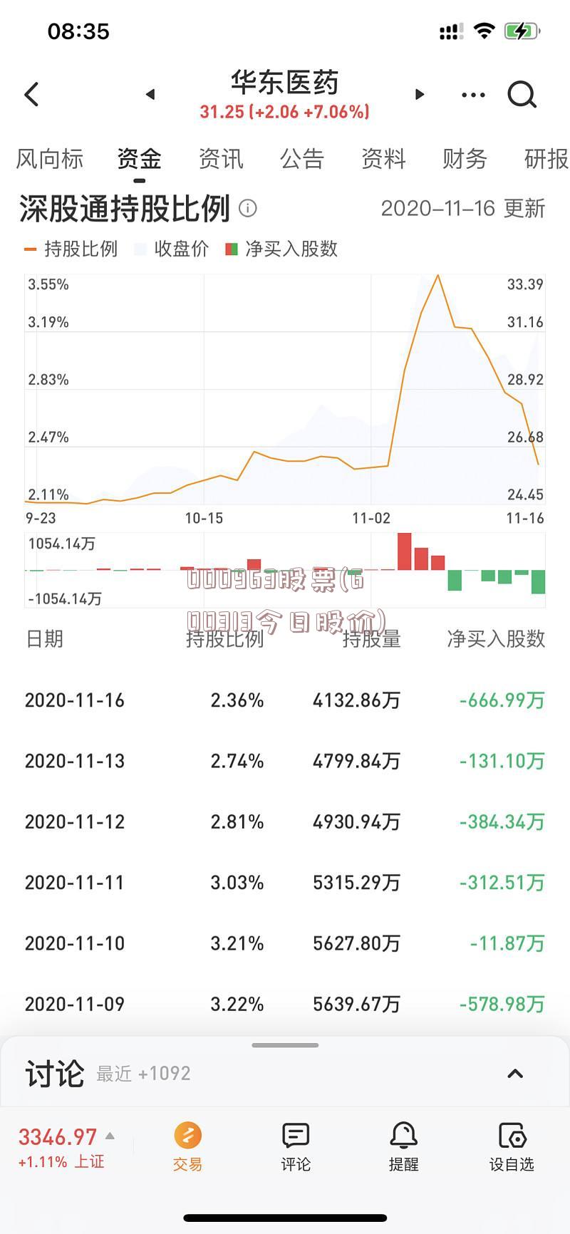 000963股票(600313今日股价)