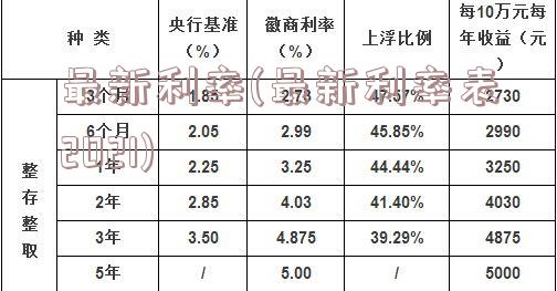 最新利率(最新利率表2021)