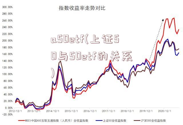 a50etf(上证50与50etf的关系)