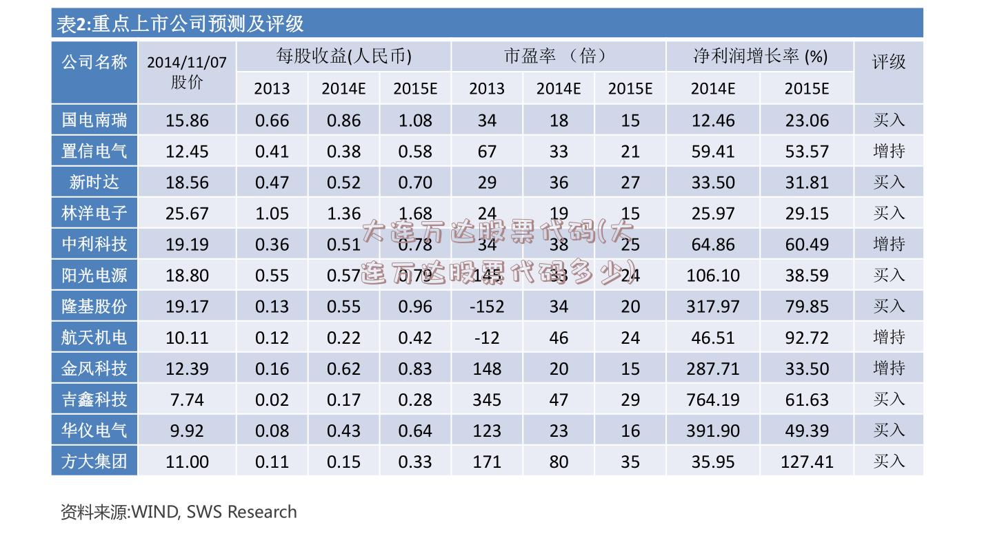 大连万达股票代码(大连万达股票代码多少)