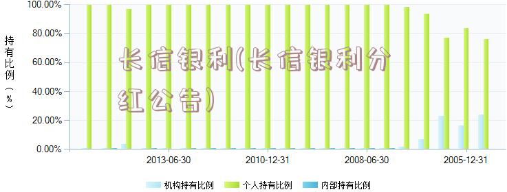 长信银利(长信银利分红公告)