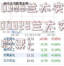 600328兰太实业(600328兰太实业股票)