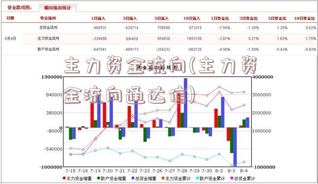 主力资金流向(主力资金流向通达信)